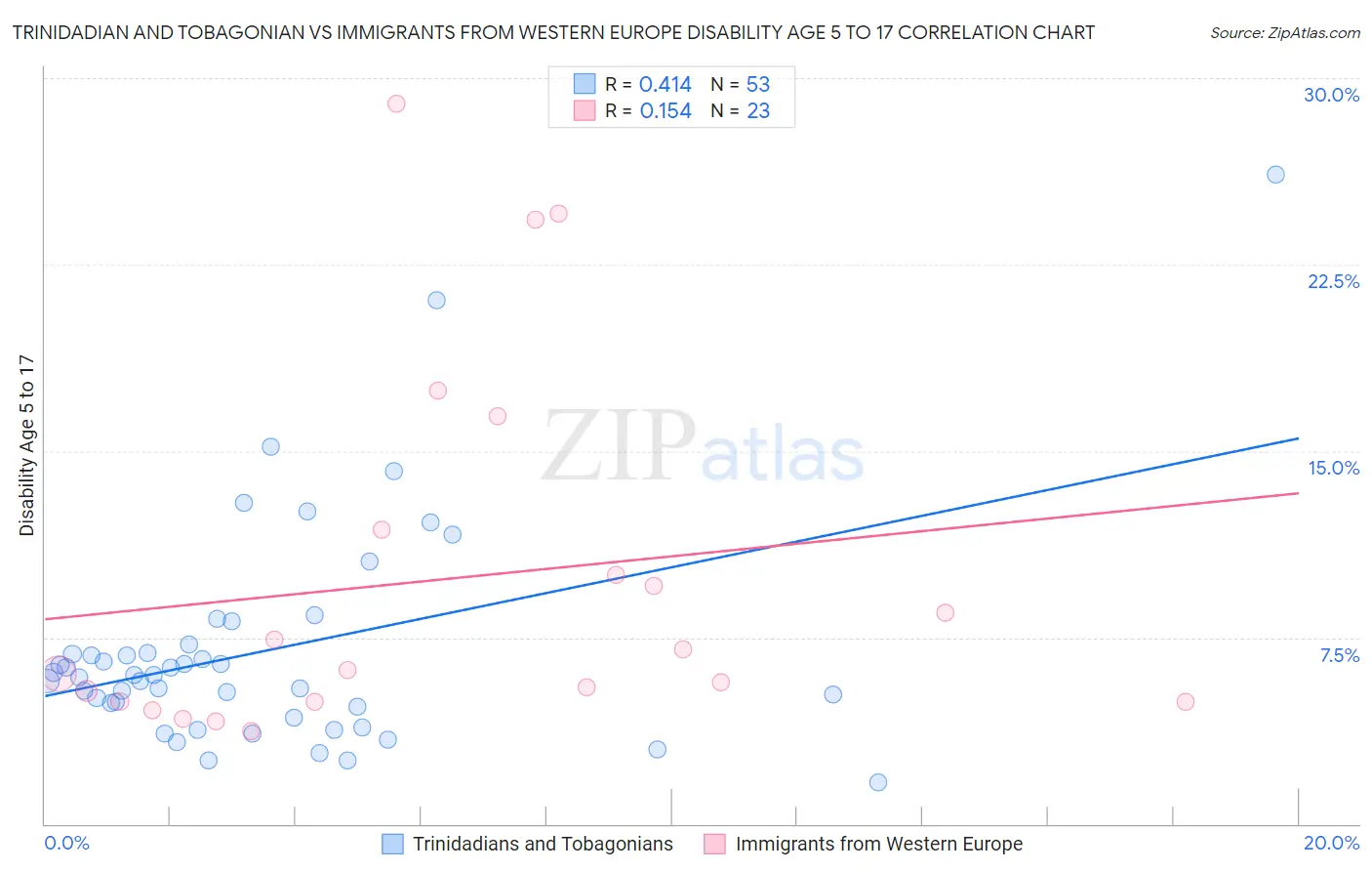Trinidadian and Tobagonian vs Immigrants from Western Europe Disability Age 5 to 17