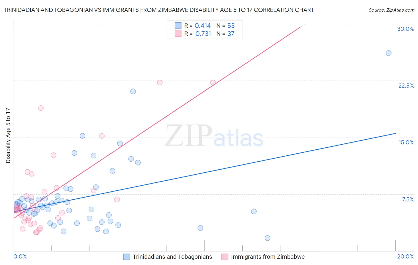 Trinidadian and Tobagonian vs Immigrants from Zimbabwe Disability Age 5 to 17