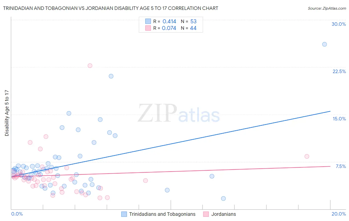 Trinidadian and Tobagonian vs Jordanian Disability Age 5 to 17
