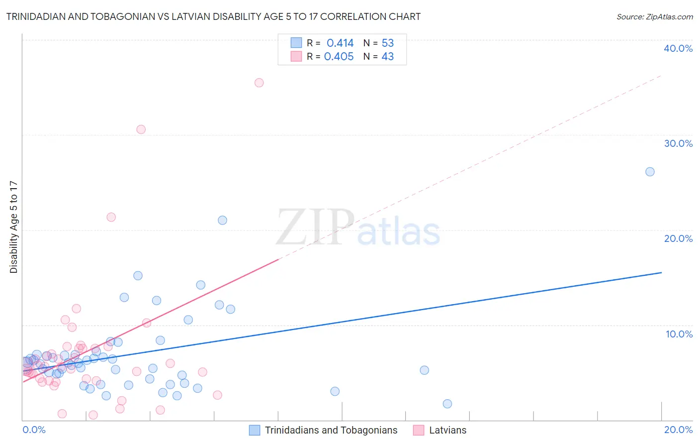 Trinidadian and Tobagonian vs Latvian Disability Age 5 to 17