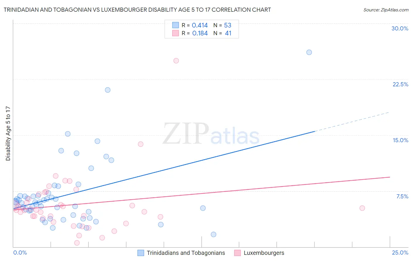 Trinidadian and Tobagonian vs Luxembourger Disability Age 5 to 17