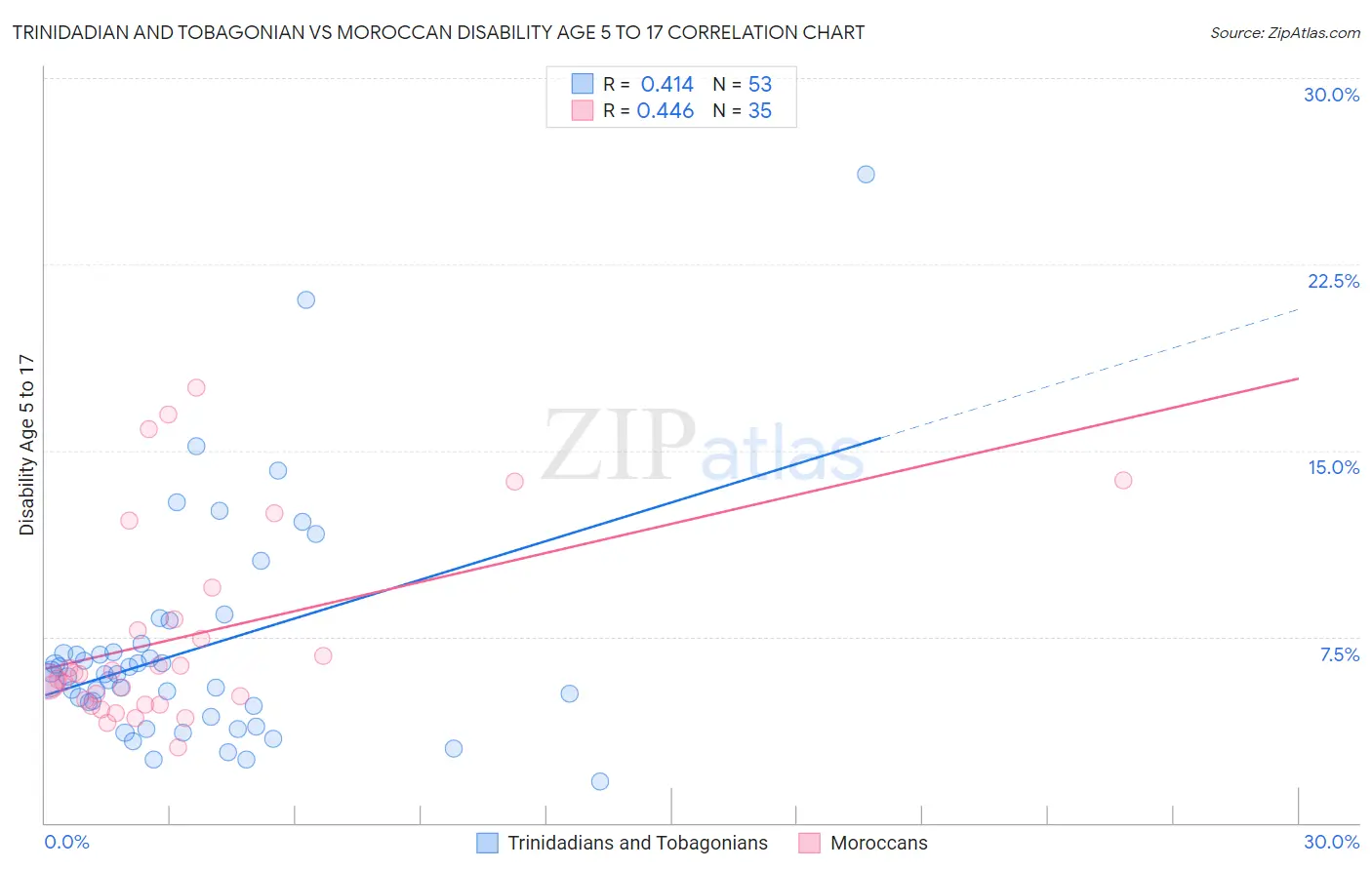 Trinidadian and Tobagonian vs Moroccan Disability Age 5 to 17