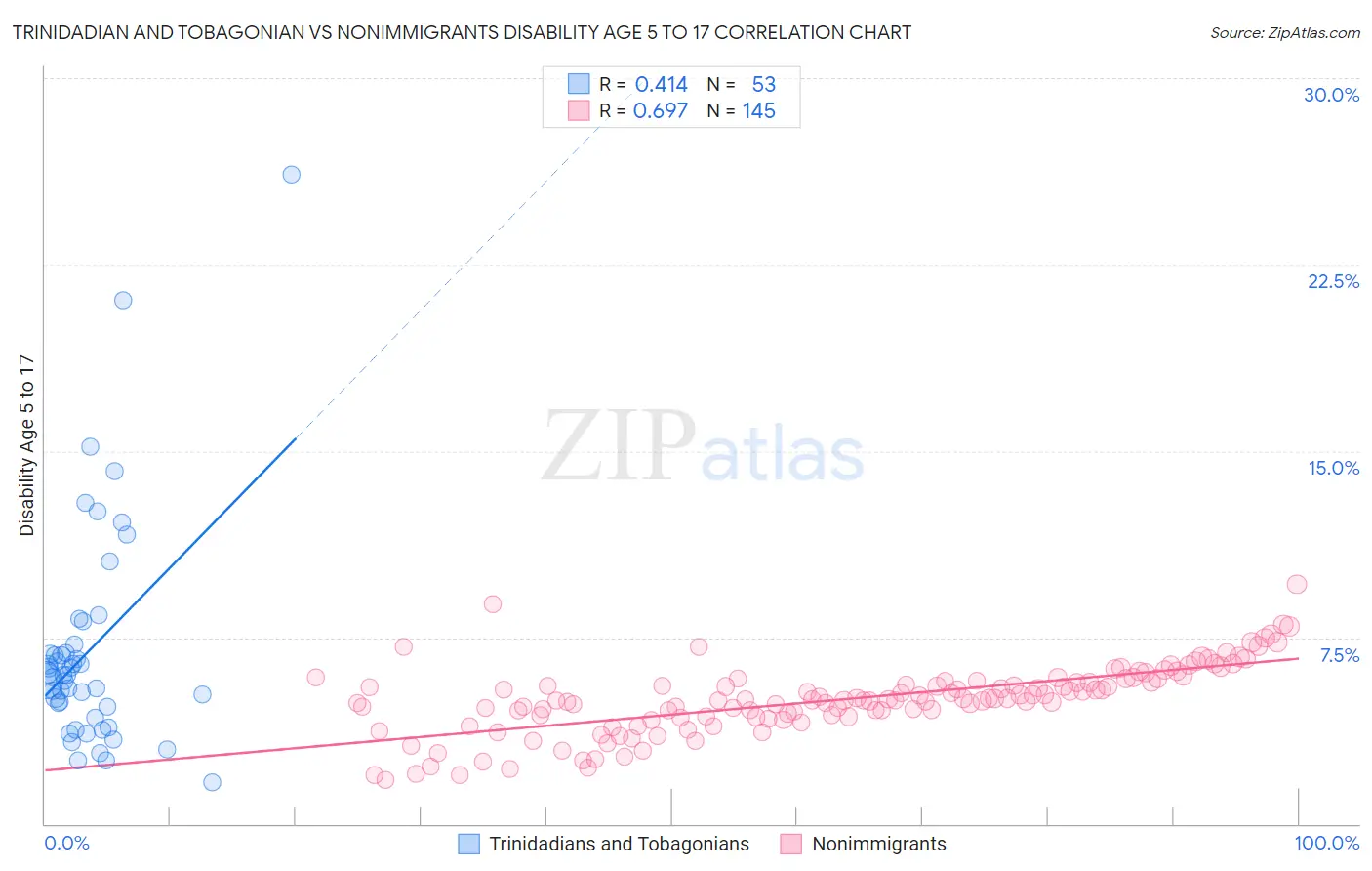 Trinidadian and Tobagonian vs Nonimmigrants Disability Age 5 to 17