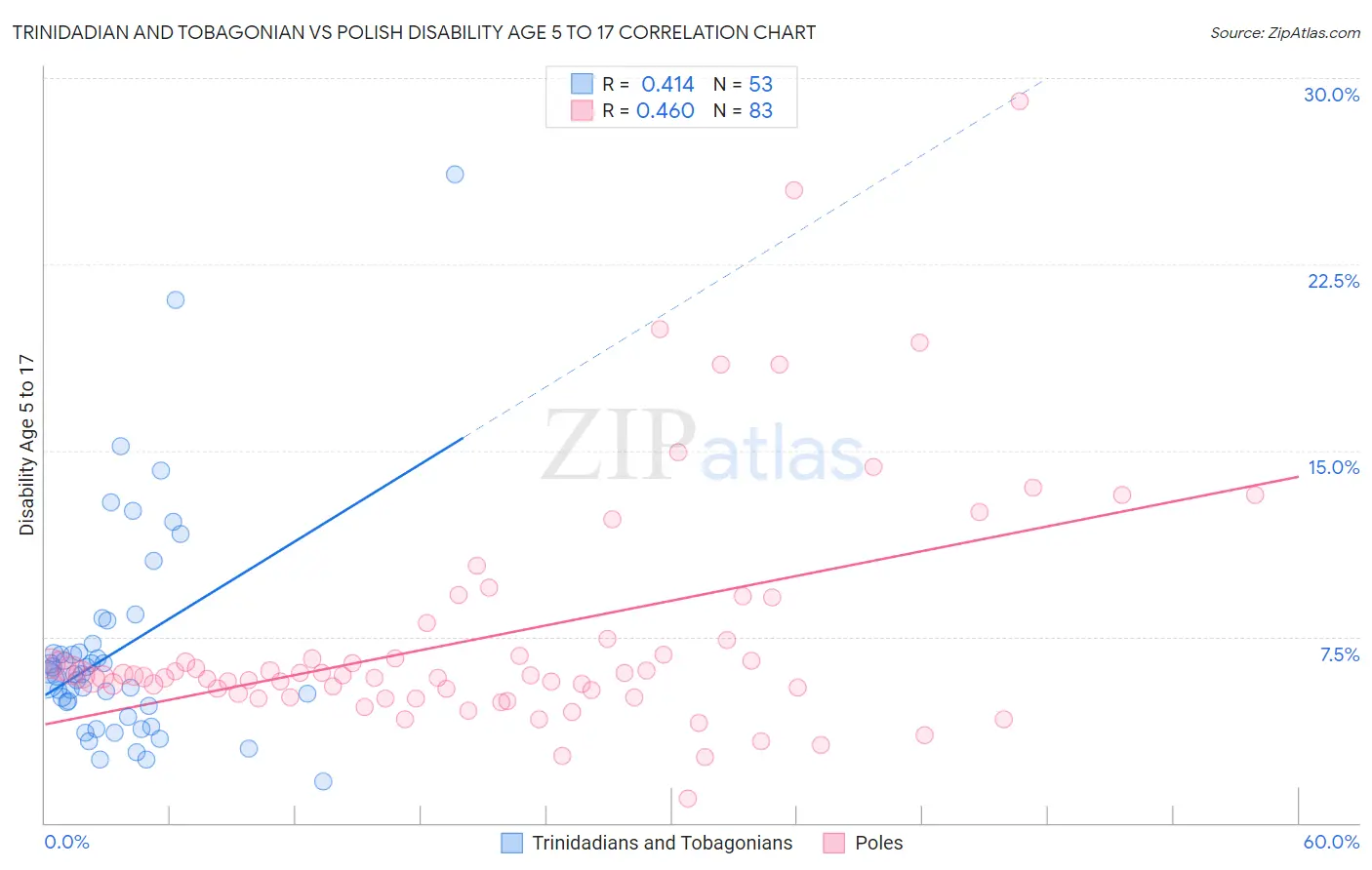 Trinidadian and Tobagonian vs Polish Disability Age 5 to 17