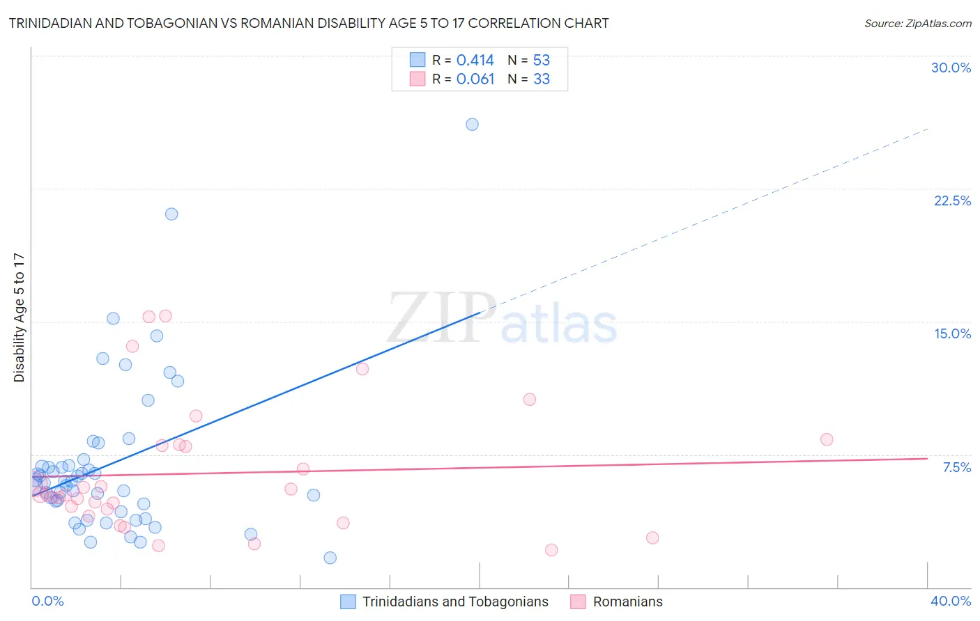 Trinidadian and Tobagonian vs Romanian Disability Age 5 to 17