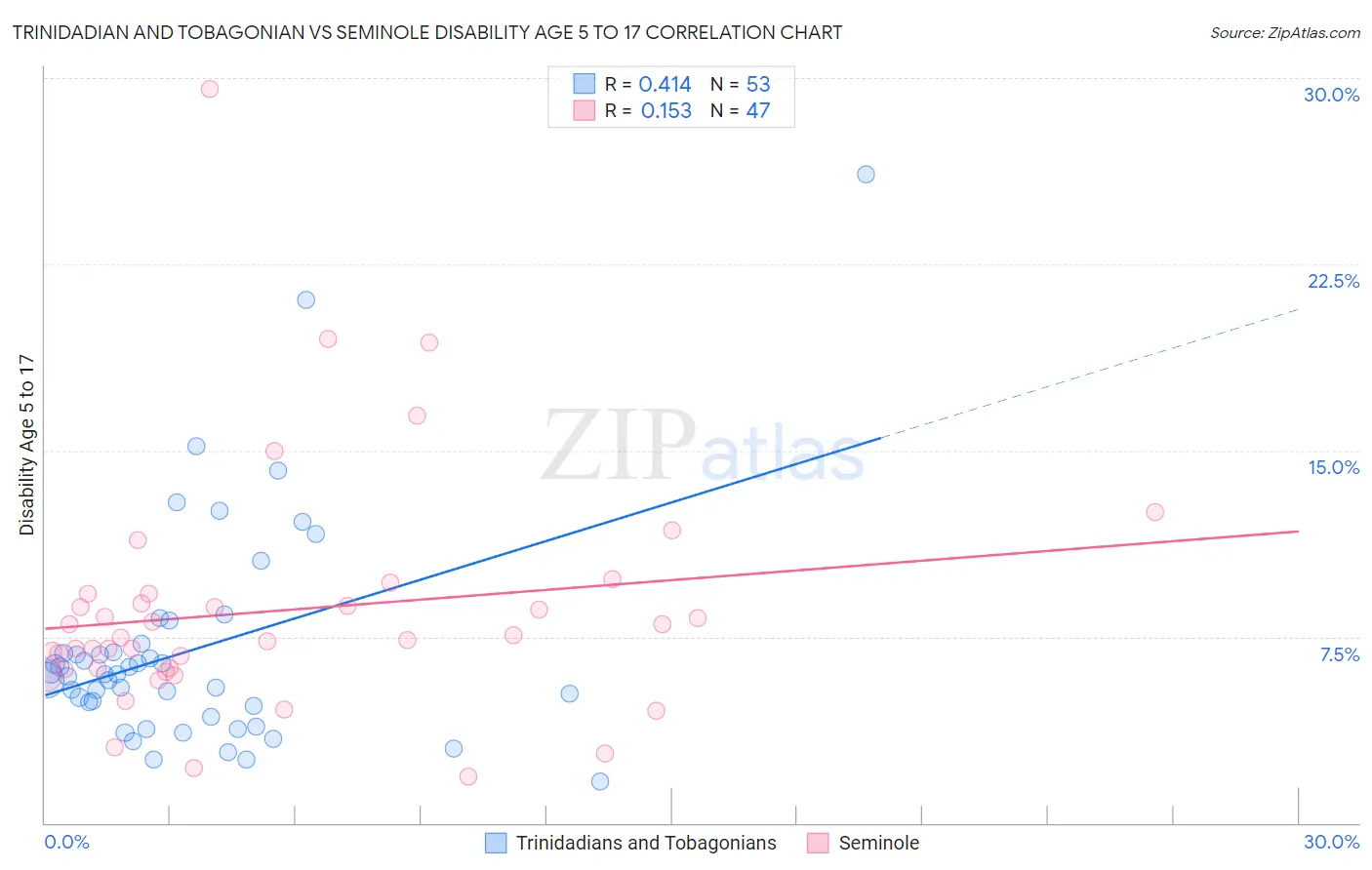 Trinidadian and Tobagonian vs Seminole Disability Age 5 to 17