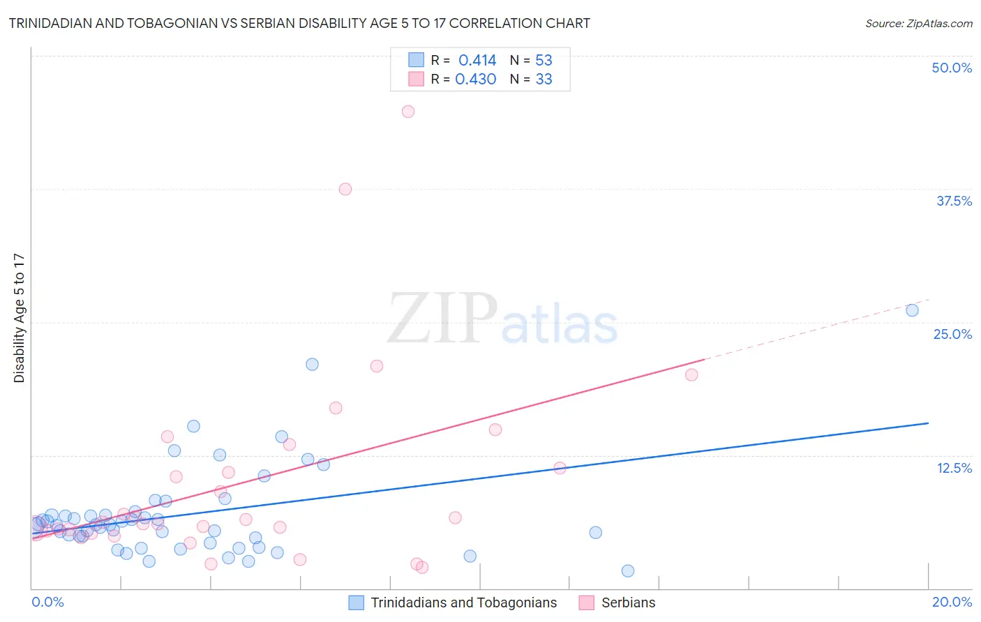 Trinidadian and Tobagonian vs Serbian Disability Age 5 to 17