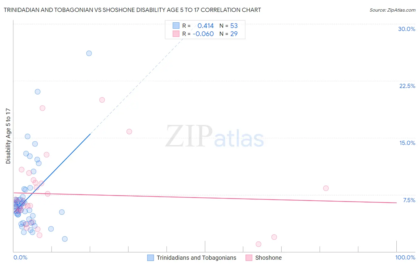 Trinidadian and Tobagonian vs Shoshone Disability Age 5 to 17