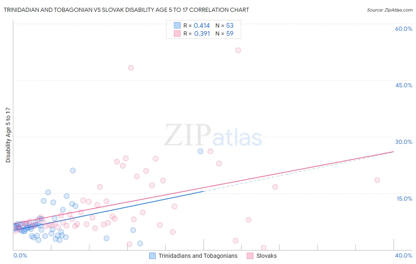 Trinidadian and Tobagonian vs Slovak Disability Age 5 to 17