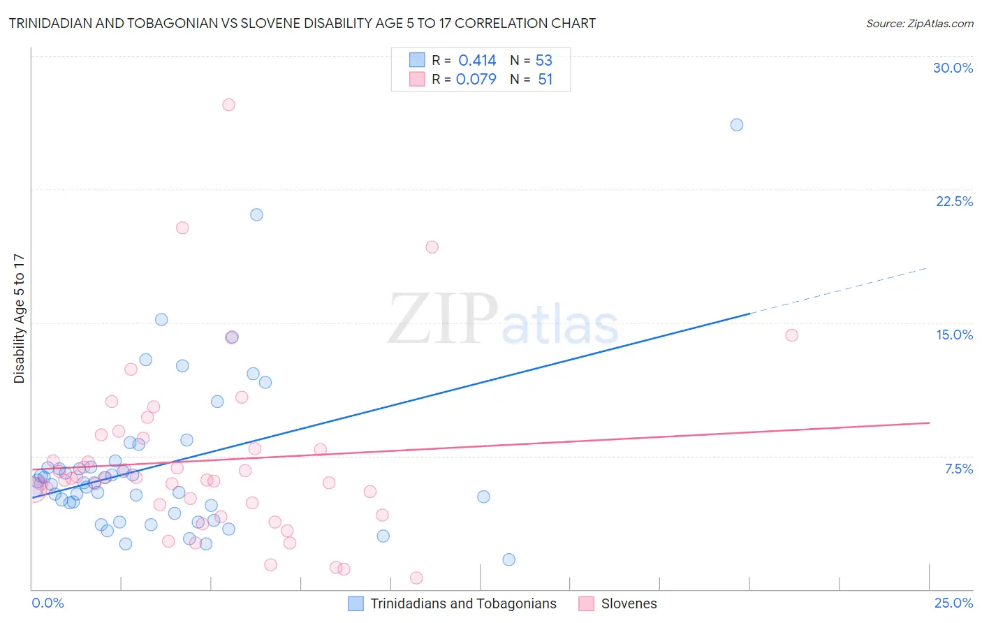 Trinidadian and Tobagonian vs Slovene Disability Age 5 to 17