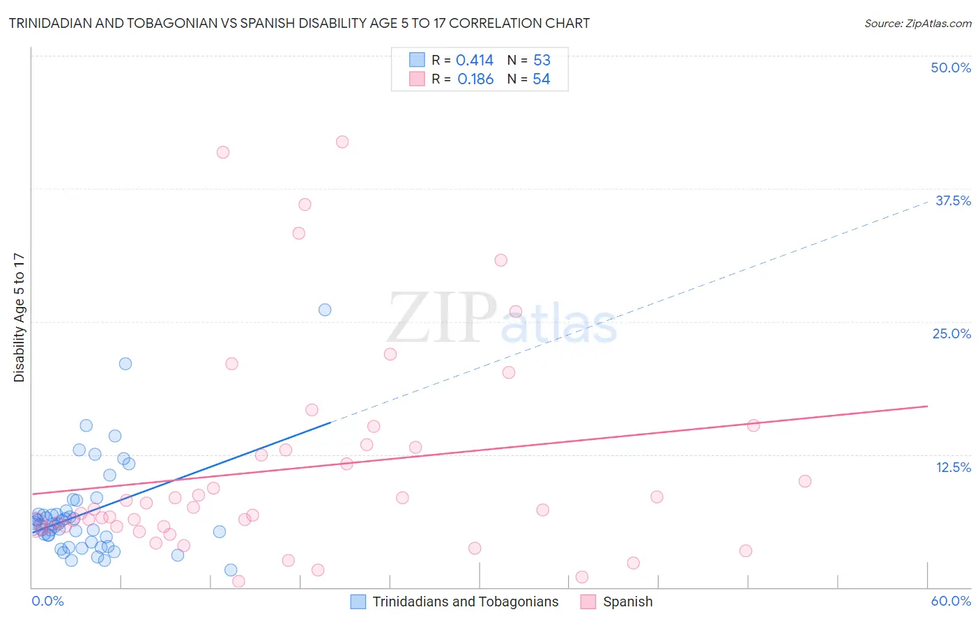 Trinidadian and Tobagonian vs Spanish Disability Age 5 to 17