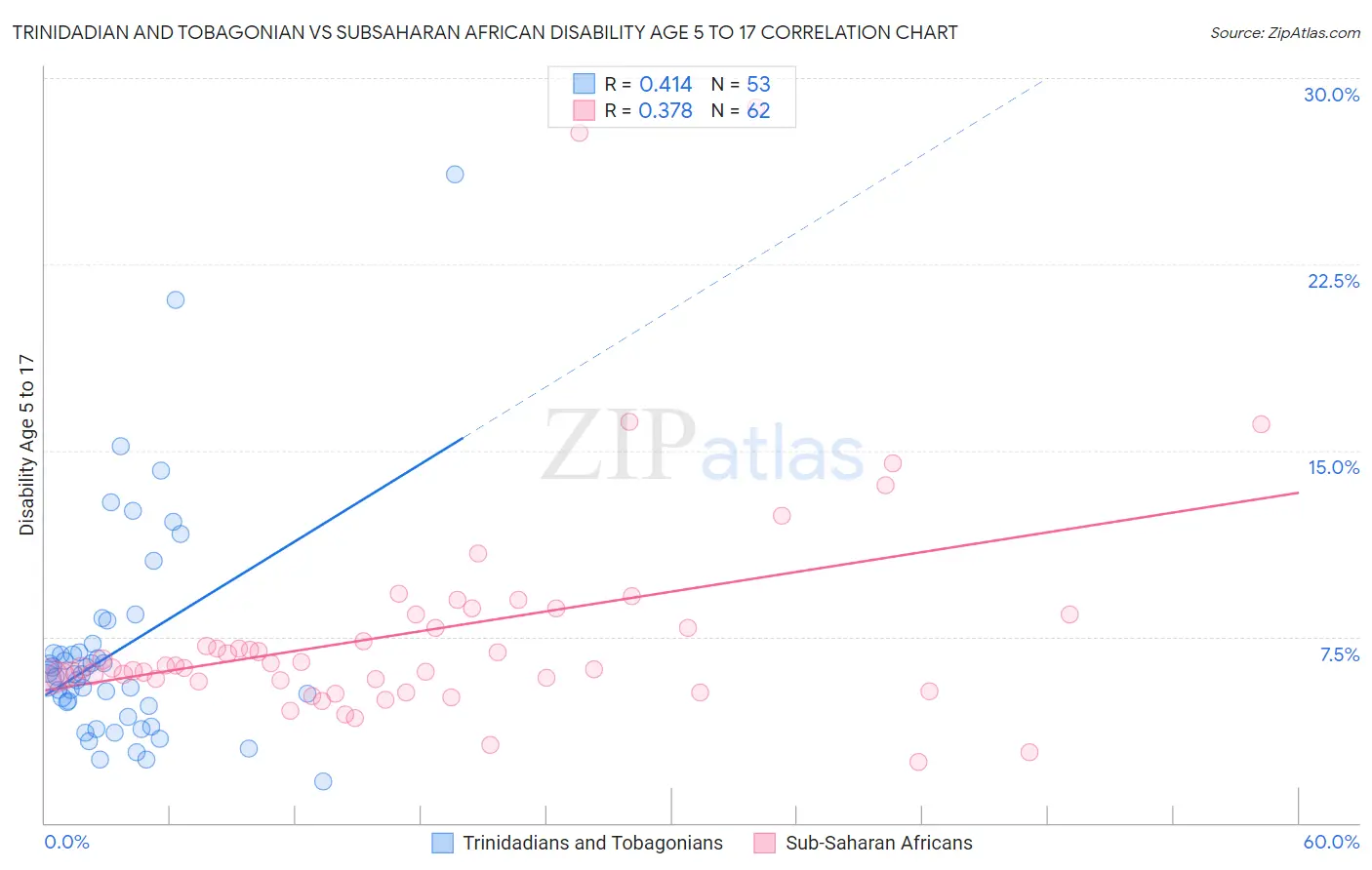 Trinidadian and Tobagonian vs Subsaharan African Disability Age 5 to 17