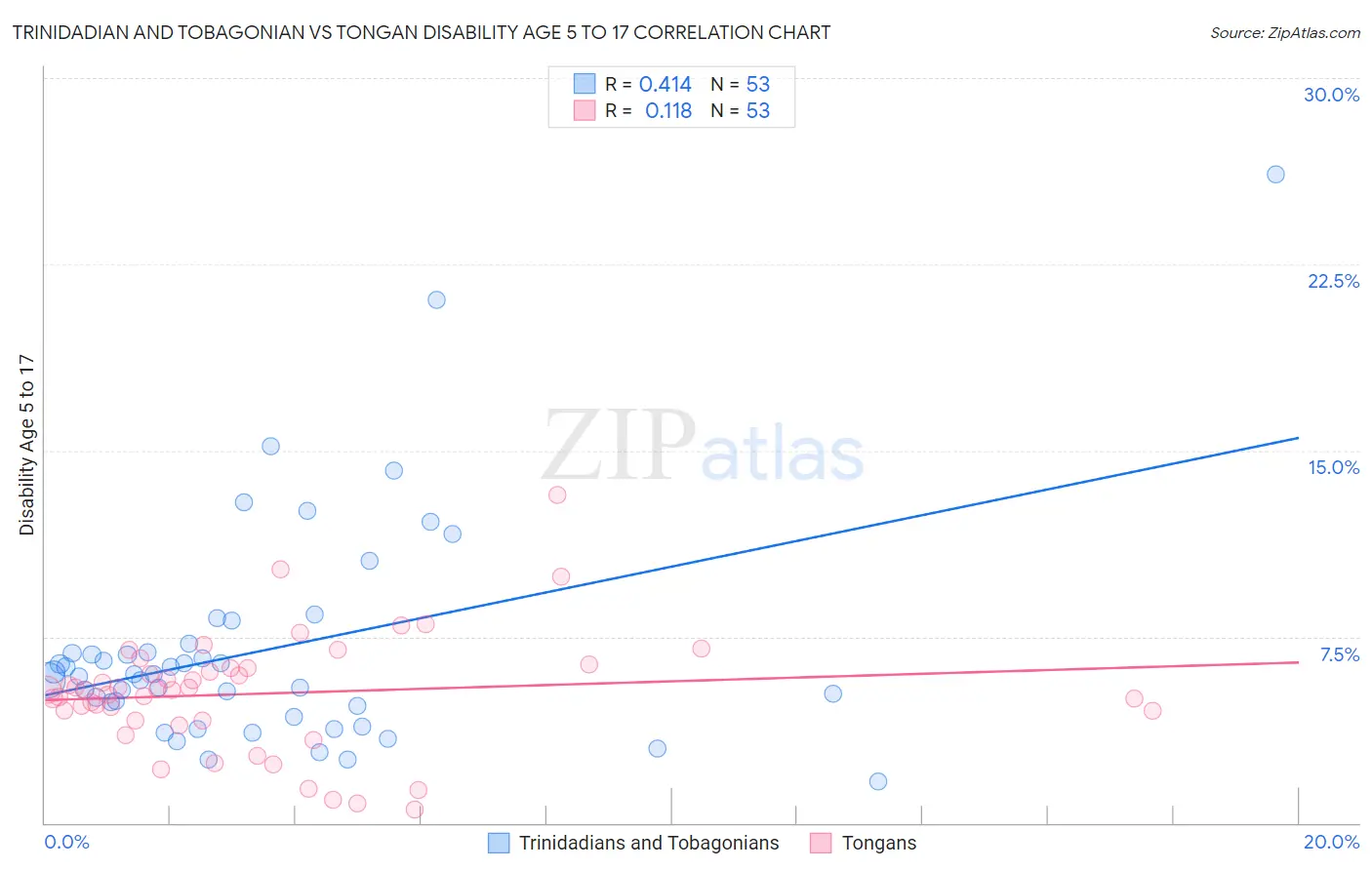 Trinidadian and Tobagonian vs Tongan Disability Age 5 to 17