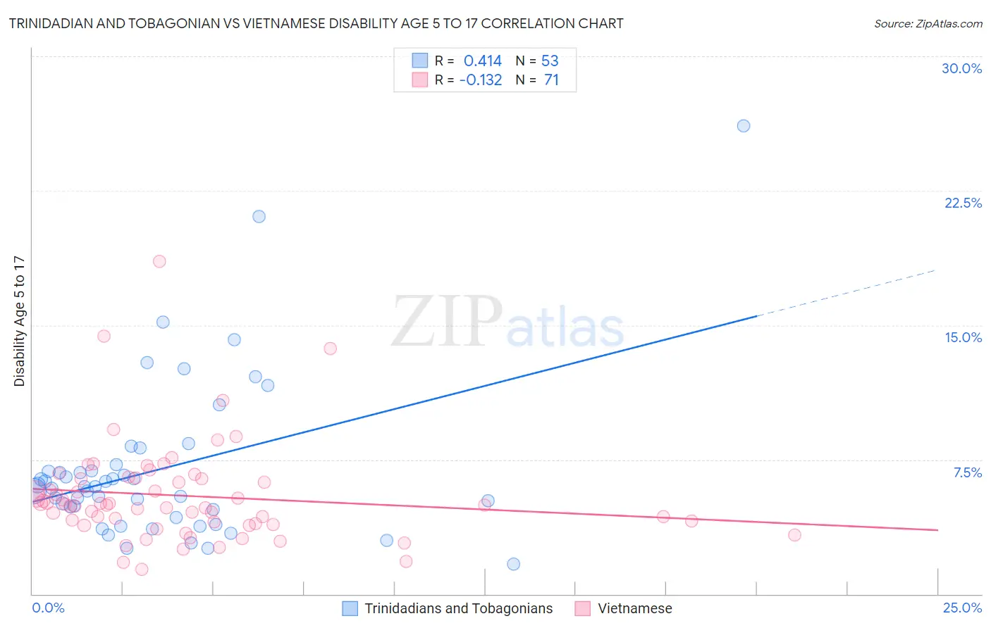 Trinidadian and Tobagonian vs Vietnamese Disability Age 5 to 17