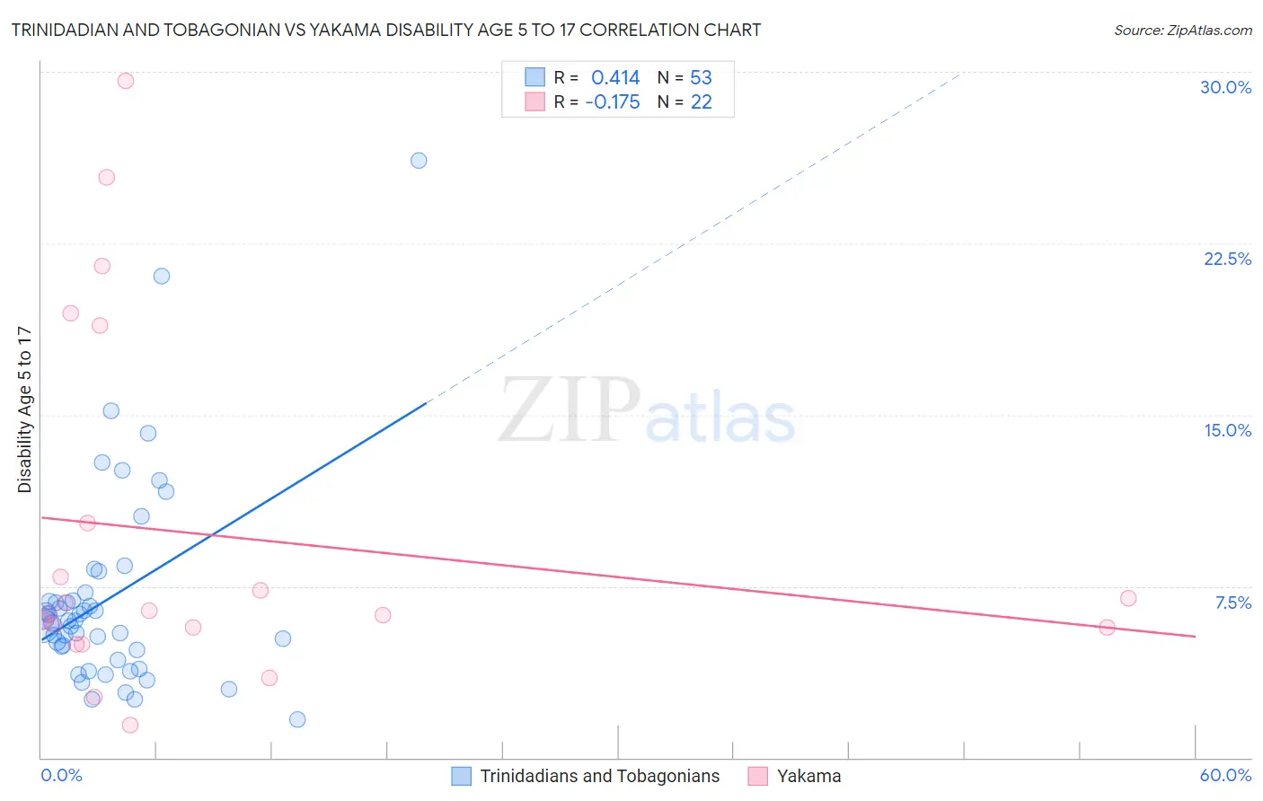 Trinidadian and Tobagonian vs Yakama Disability Age 5 to 17
