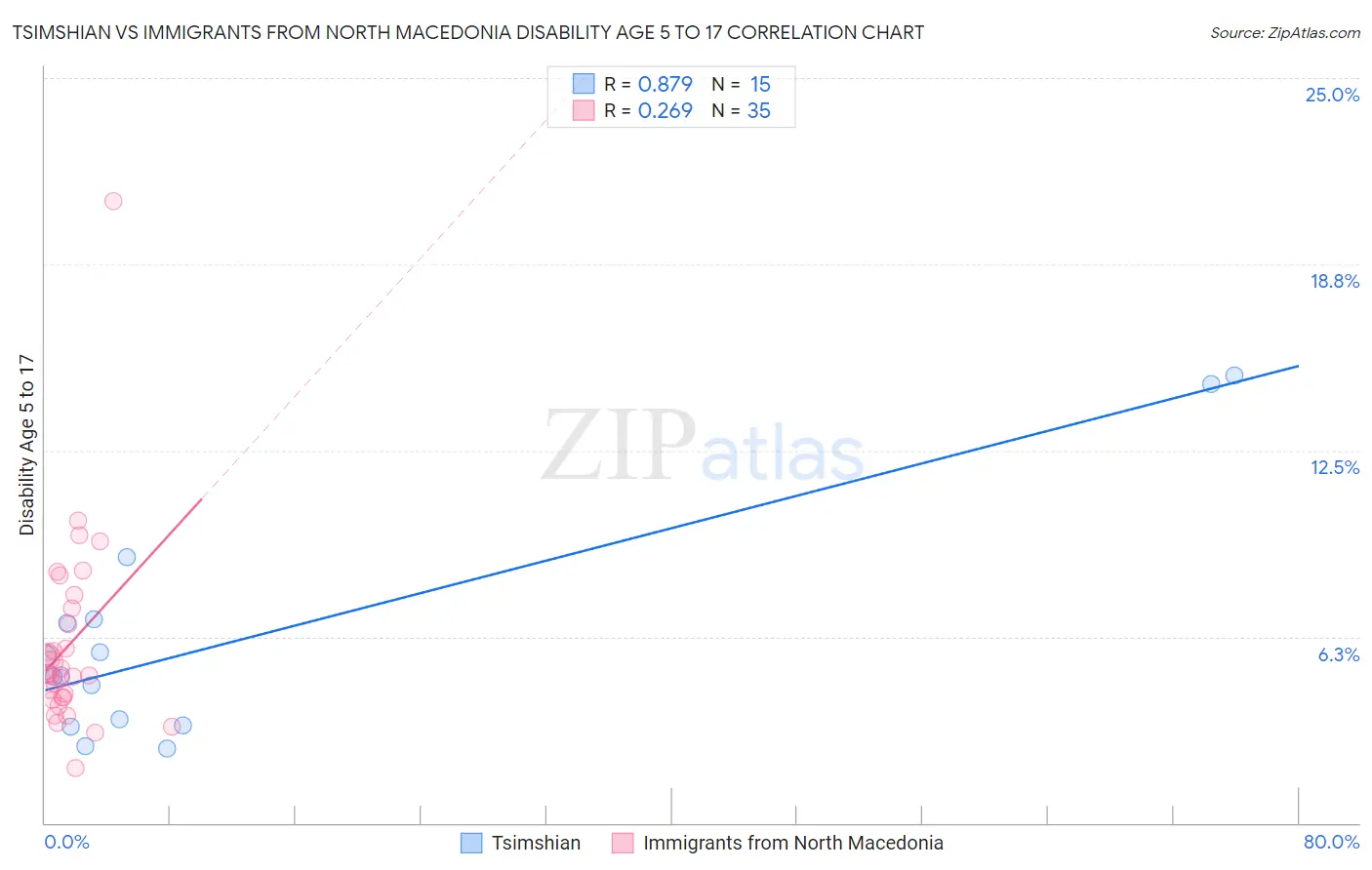 Tsimshian vs Immigrants from North Macedonia Disability Age 5 to 17