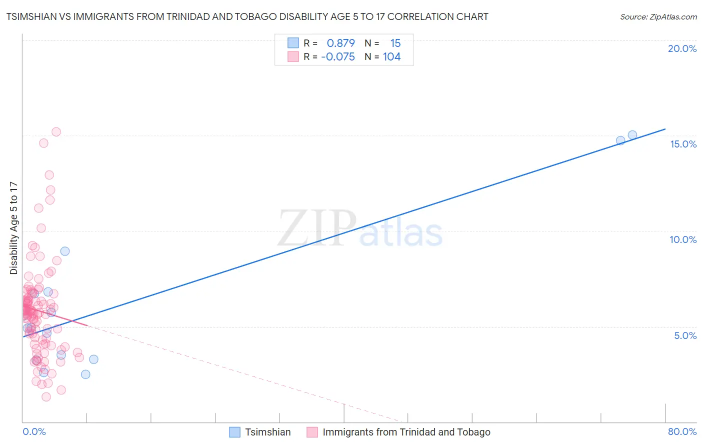 Tsimshian vs Immigrants from Trinidad and Tobago Disability Age 5 to 17