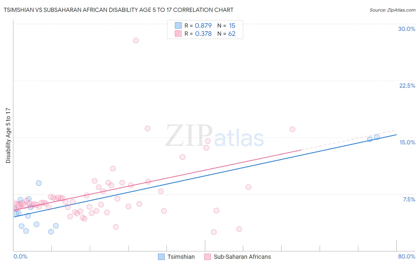 Tsimshian vs Subsaharan African Disability Age 5 to 17