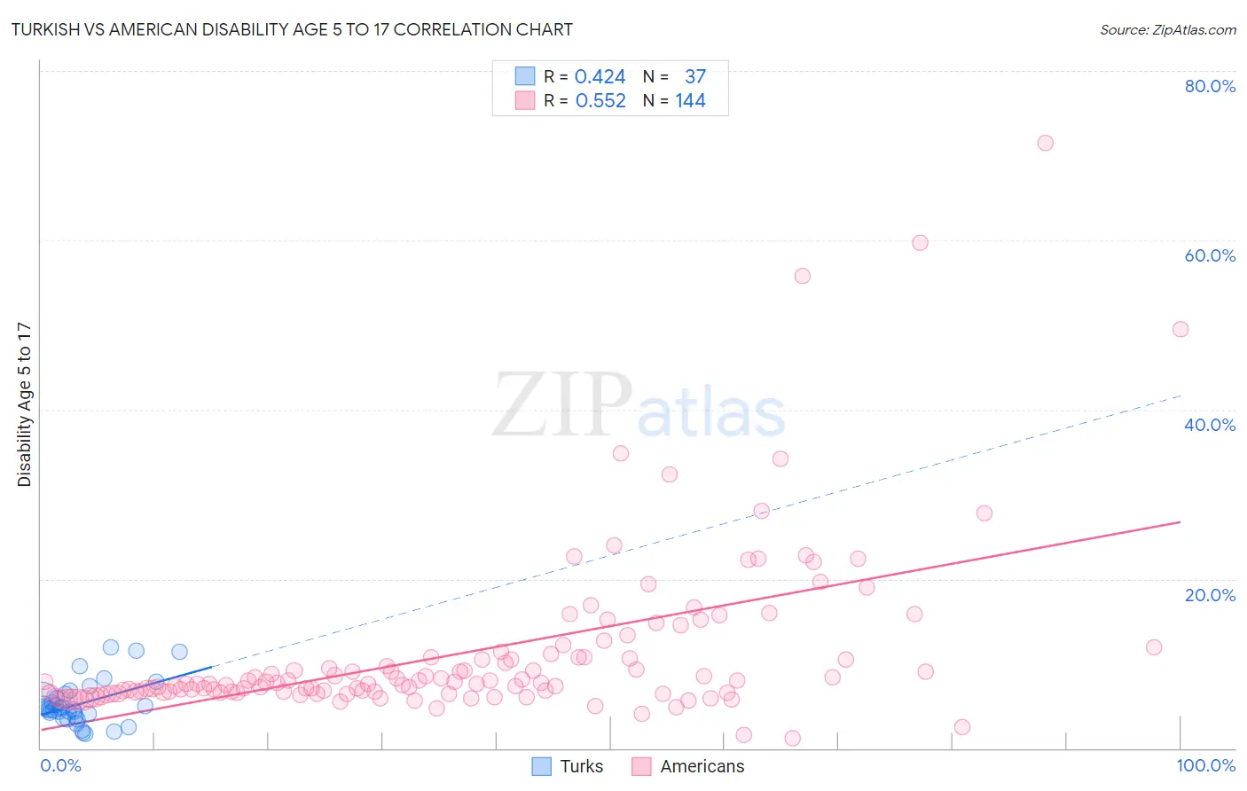 Turkish vs American Disability Age 5 to 17