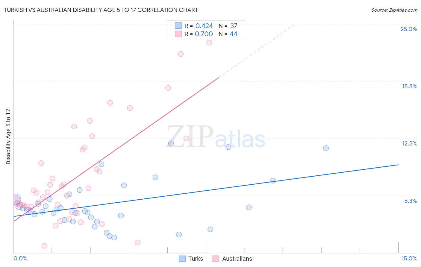 Turkish vs Australian Disability Age 5 to 17