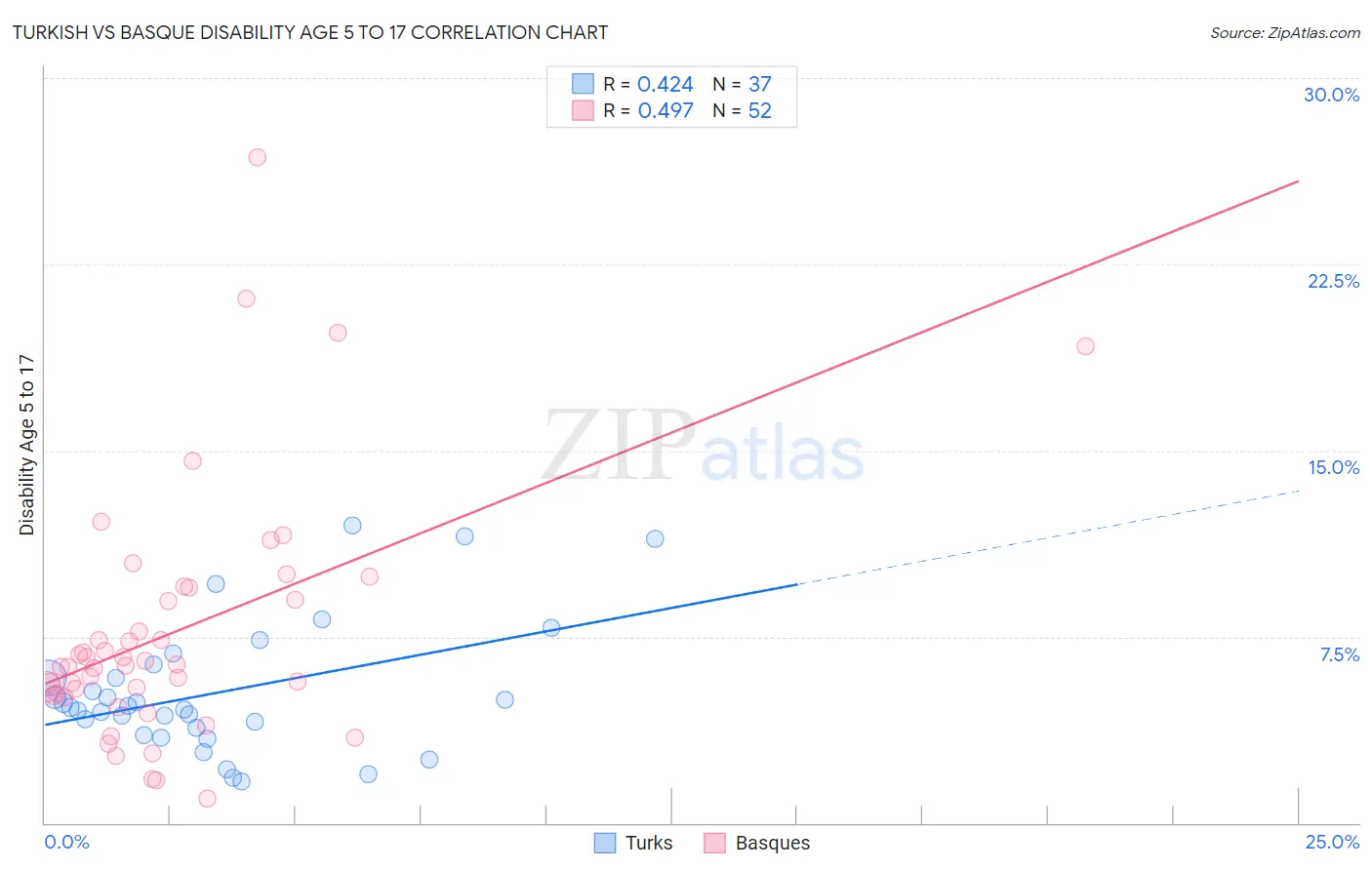 Turkish vs Basque Disability Age 5 to 17
