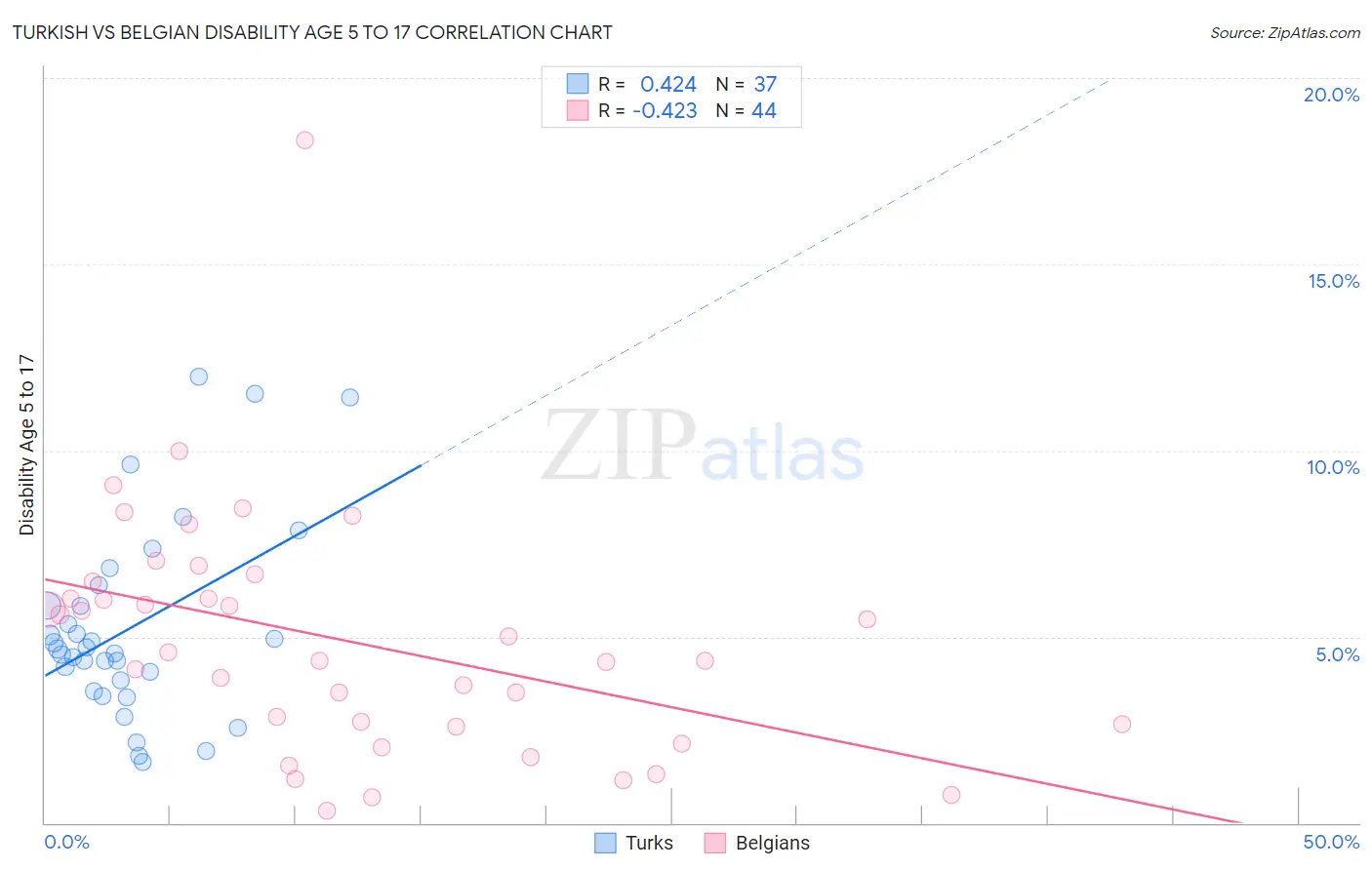 Turkish vs Belgian Disability Age 5 to 17