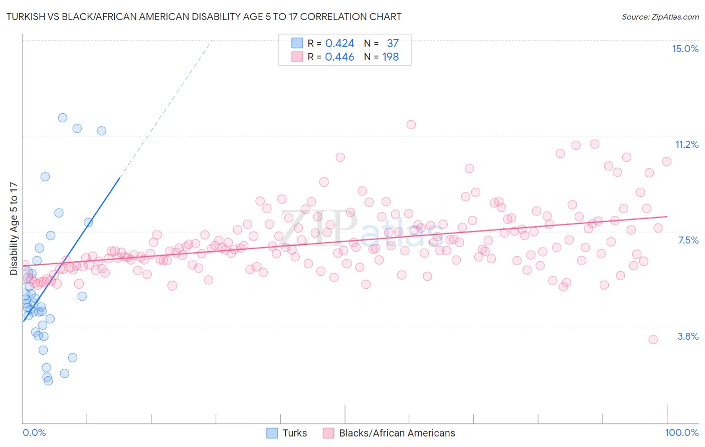 Turkish vs Black/African American Disability Age 5 to 17