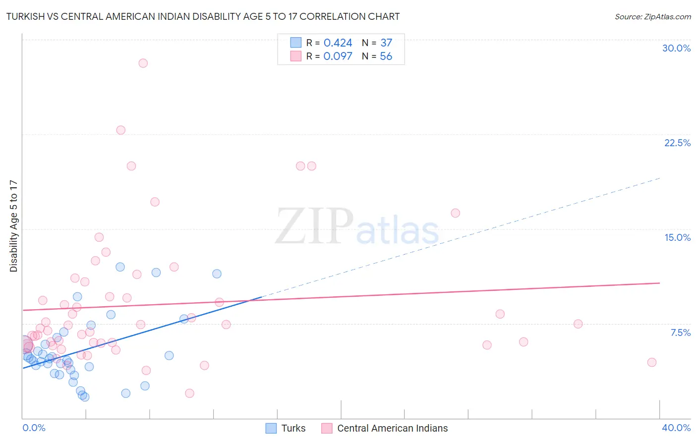 Turkish vs Central American Indian Disability Age 5 to 17