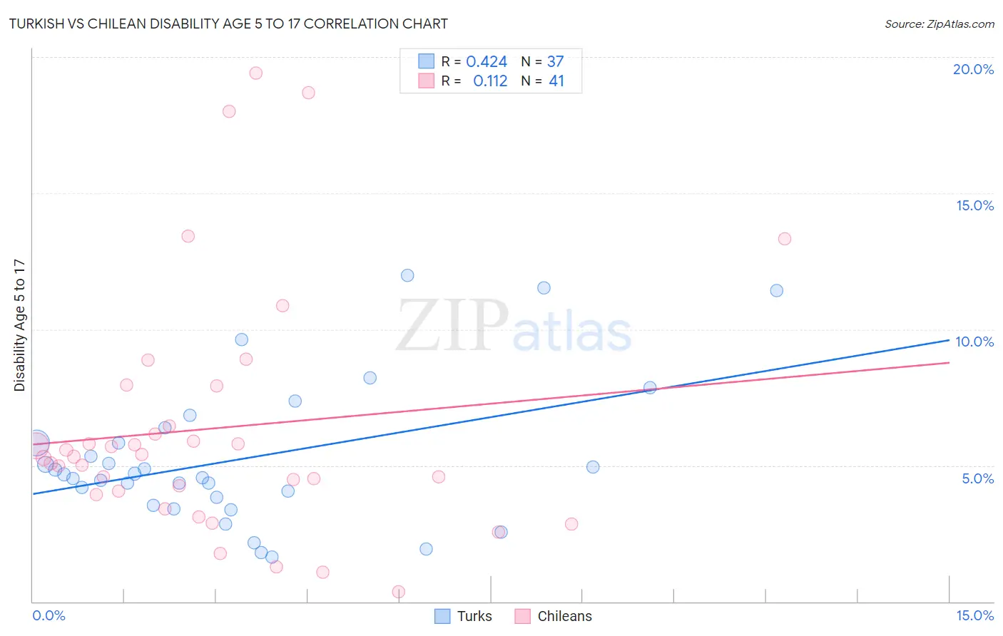 Turkish vs Chilean Disability Age 5 to 17