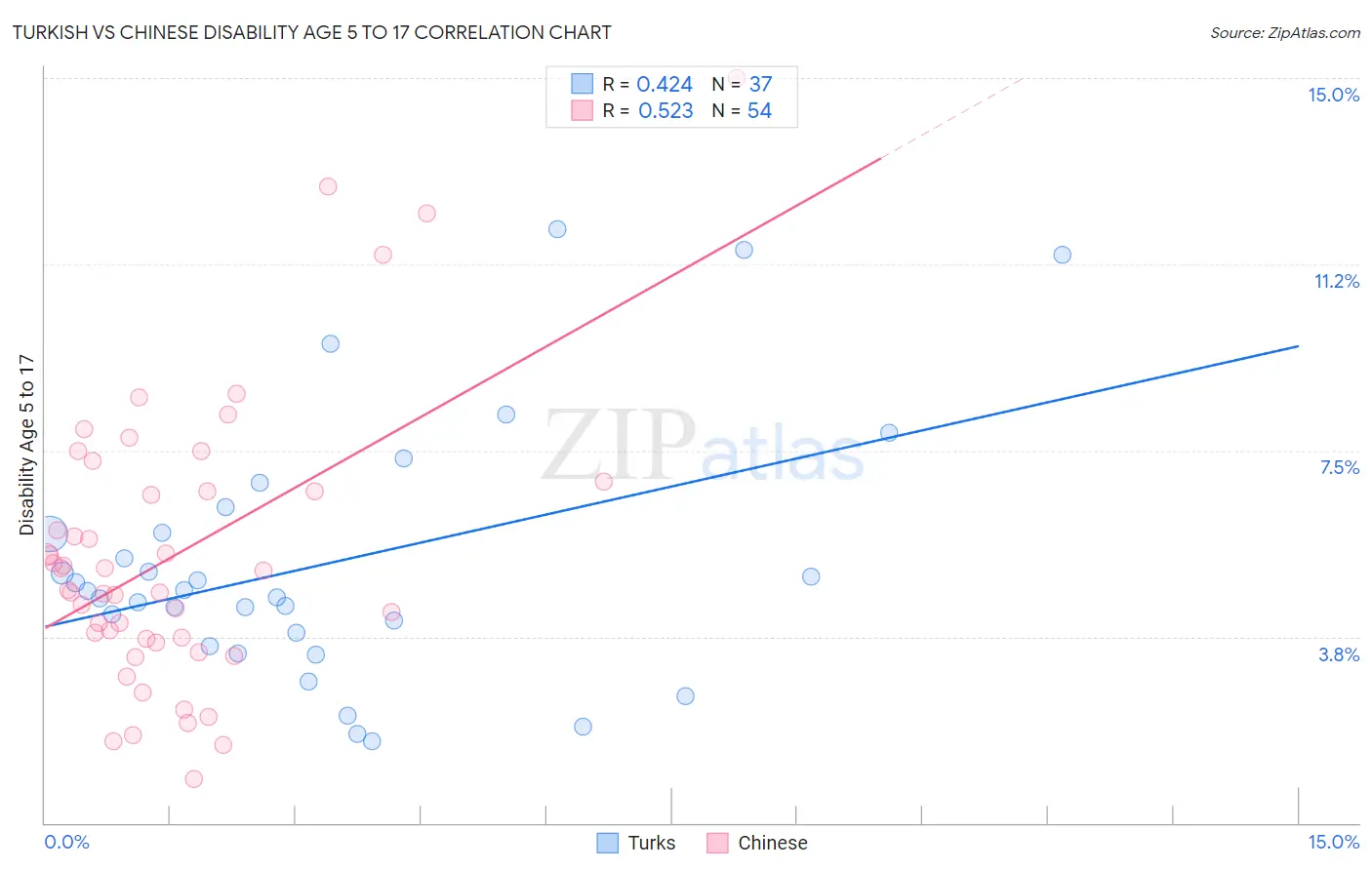 Turkish vs Chinese Disability Age 5 to 17