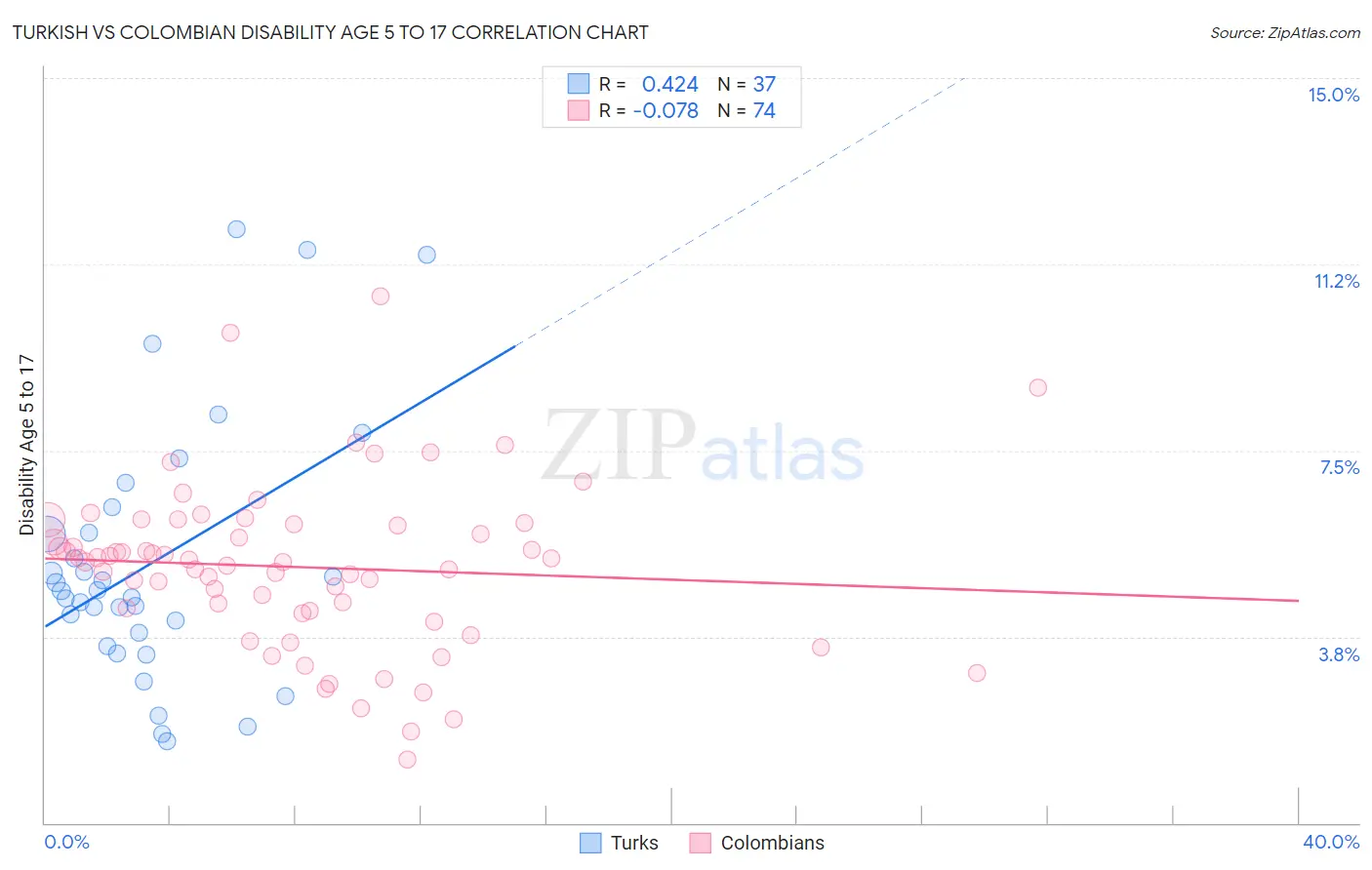 Turkish vs Colombian Disability Age 5 to 17