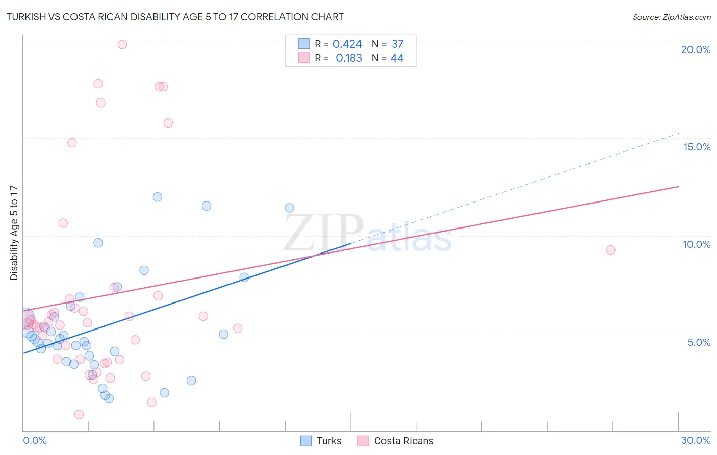 Turkish vs Costa Rican Disability Age 5 to 17