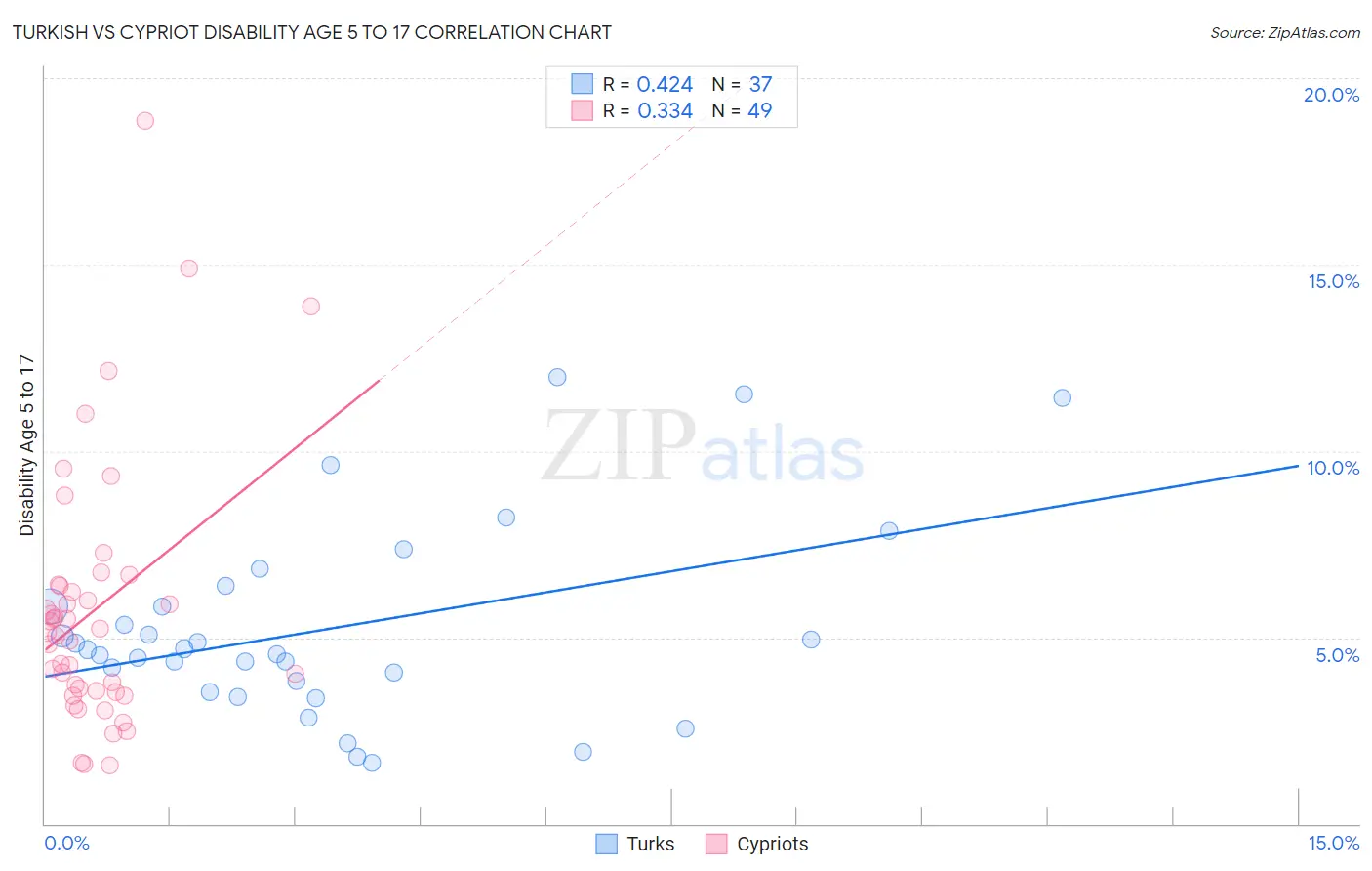 Turkish vs Cypriot Disability Age 5 to 17