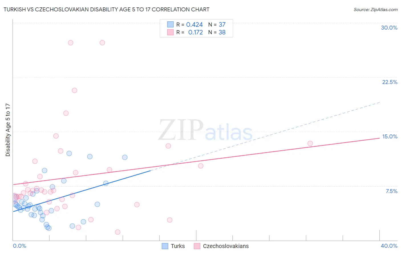 Turkish vs Czechoslovakian Disability Age 5 to 17