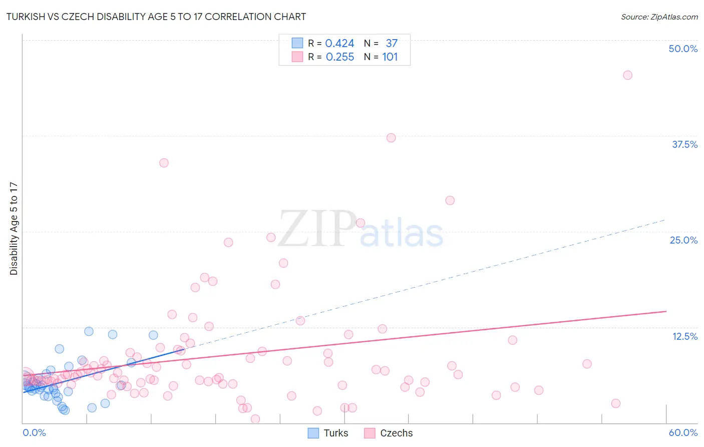 Turkish vs Czech Disability Age 5 to 17