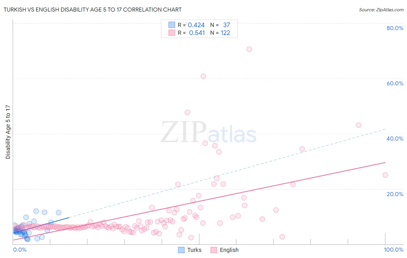 Turkish vs English Disability Age 5 to 17