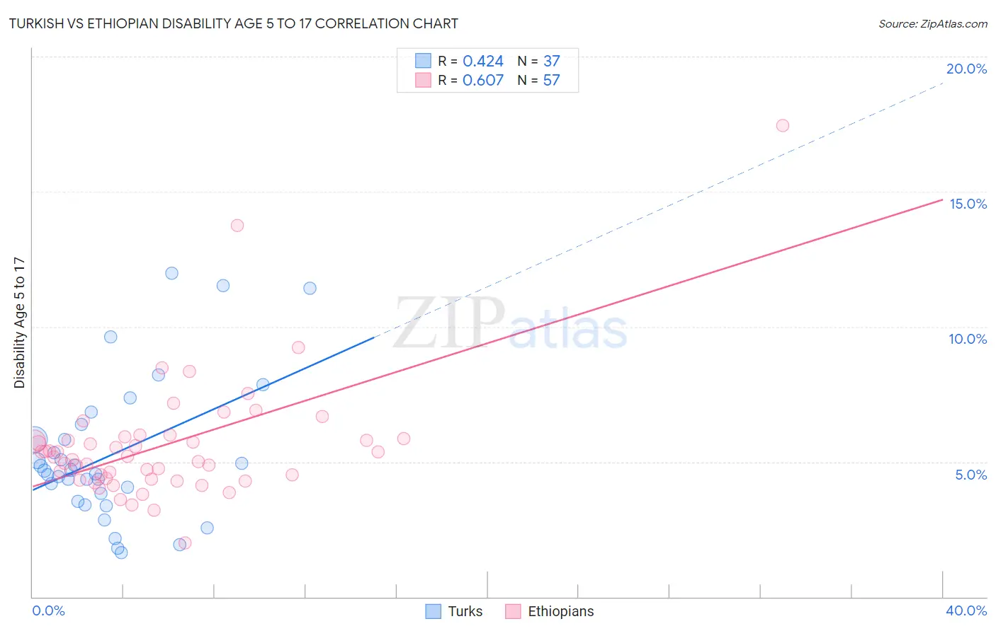 Turkish vs Ethiopian Disability Age 5 to 17