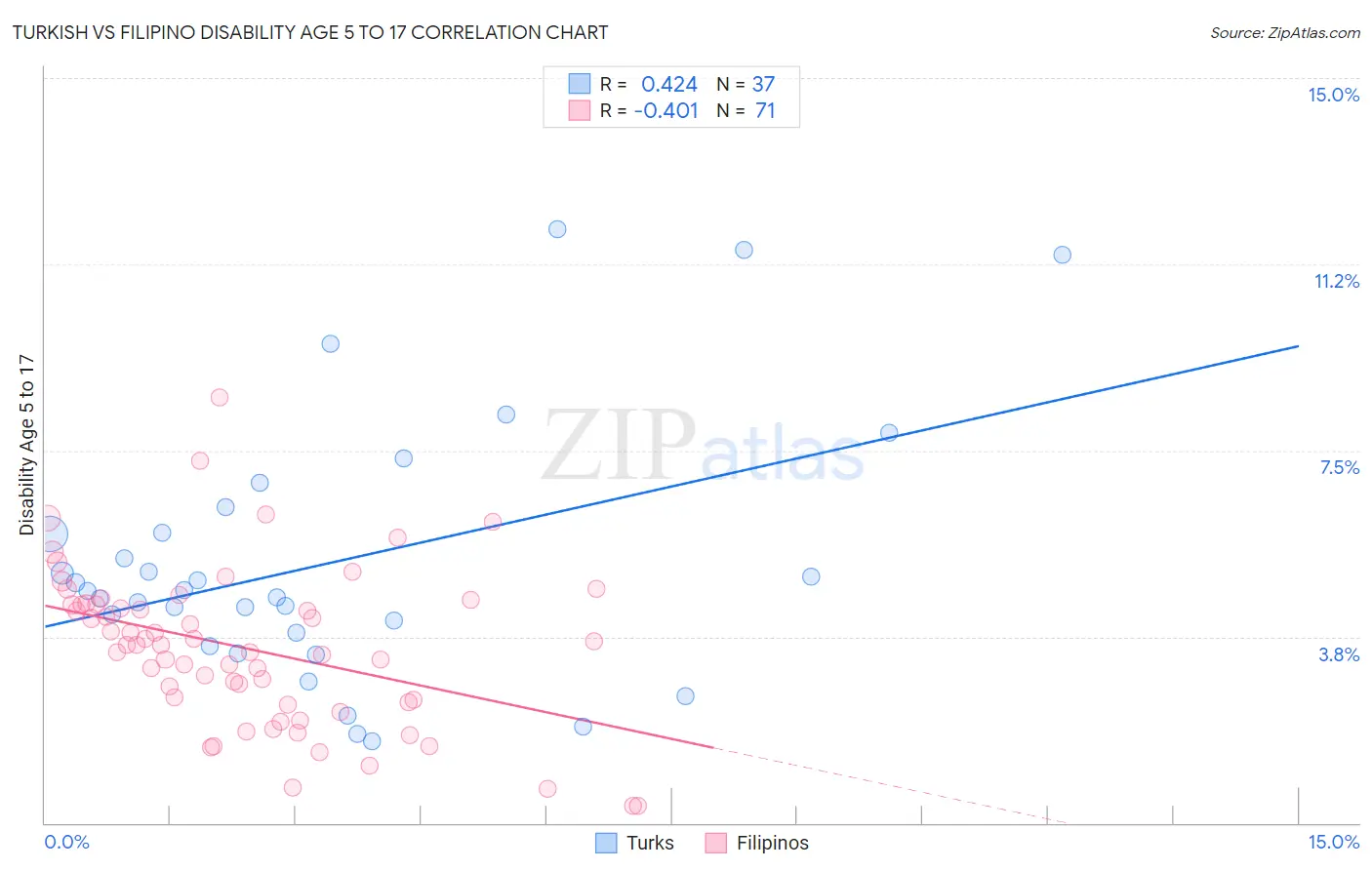 Turkish vs Filipino Disability Age 5 to 17