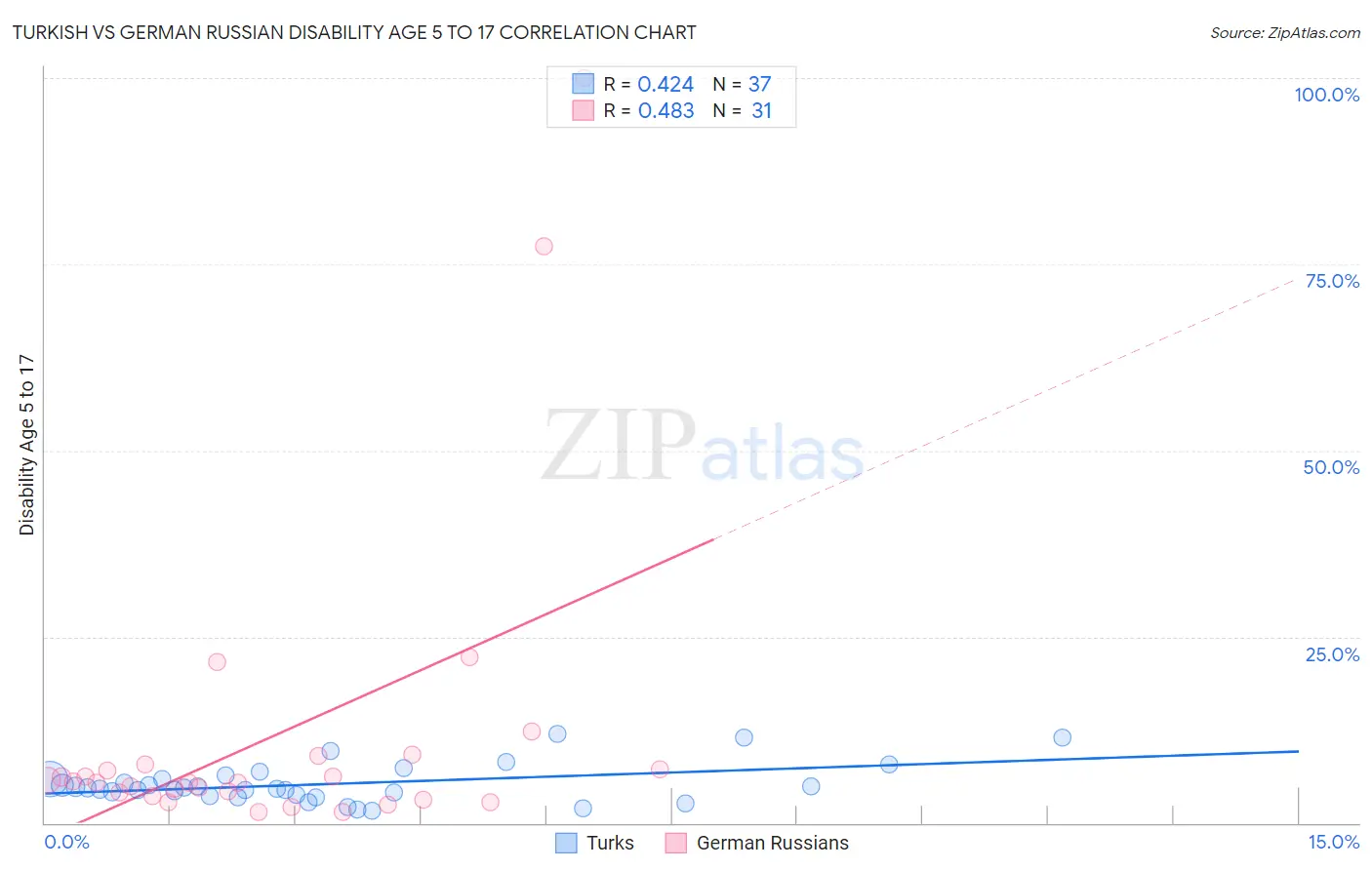 Turkish vs German Russian Disability Age 5 to 17