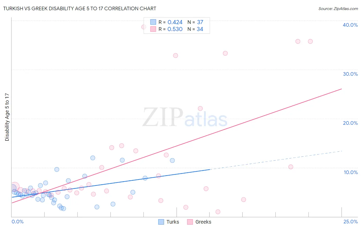 Turkish vs Greek Disability Age 5 to 17