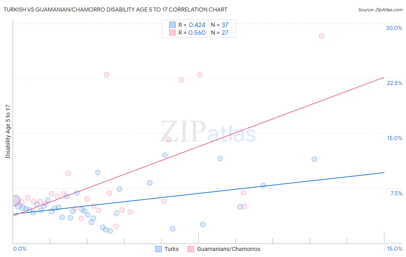 Turkish vs Guamanian/Chamorro Disability Age 5 to 17