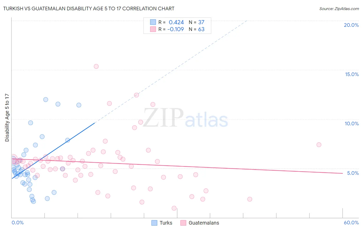Turkish vs Guatemalan Disability Age 5 to 17