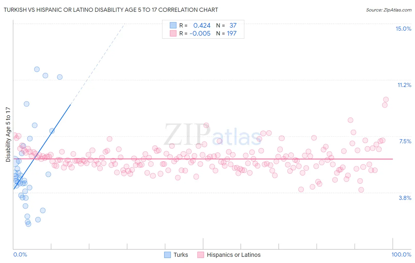 Turkish vs Hispanic or Latino Disability Age 5 to 17