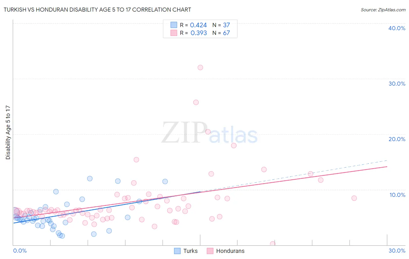 Turkish vs Honduran Disability Age 5 to 17