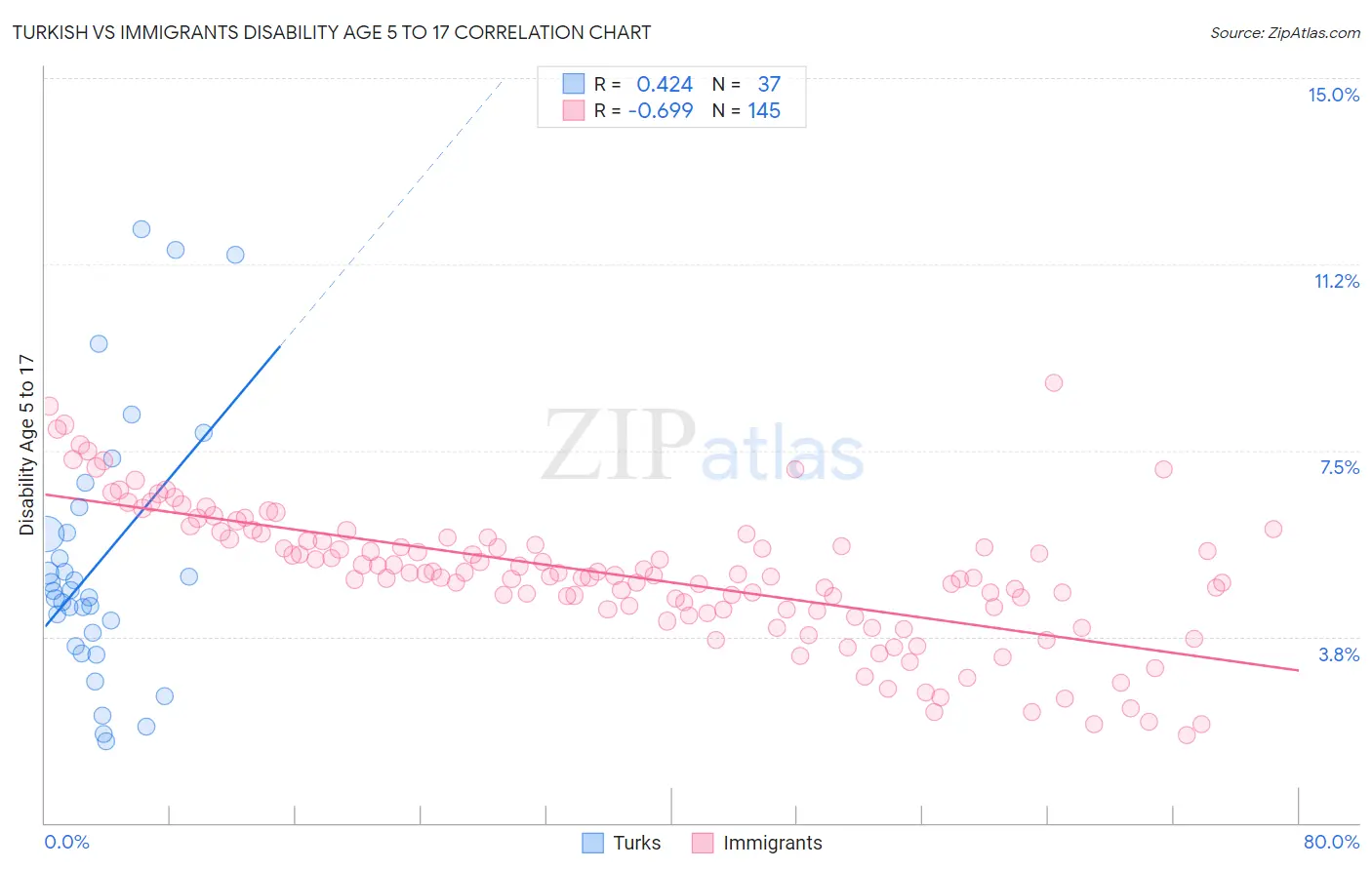 Turkish vs Immigrants Disability Age 5 to 17