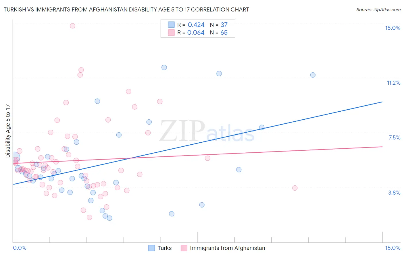 Turkish vs Immigrants from Afghanistan Disability Age 5 to 17