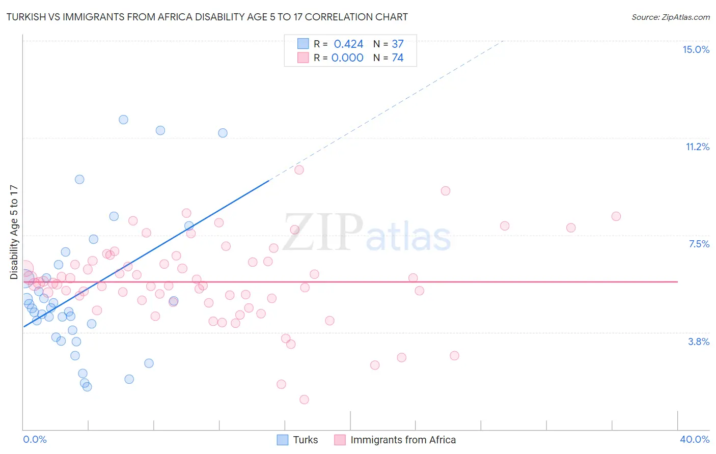 Turkish vs Immigrants from Africa Disability Age 5 to 17