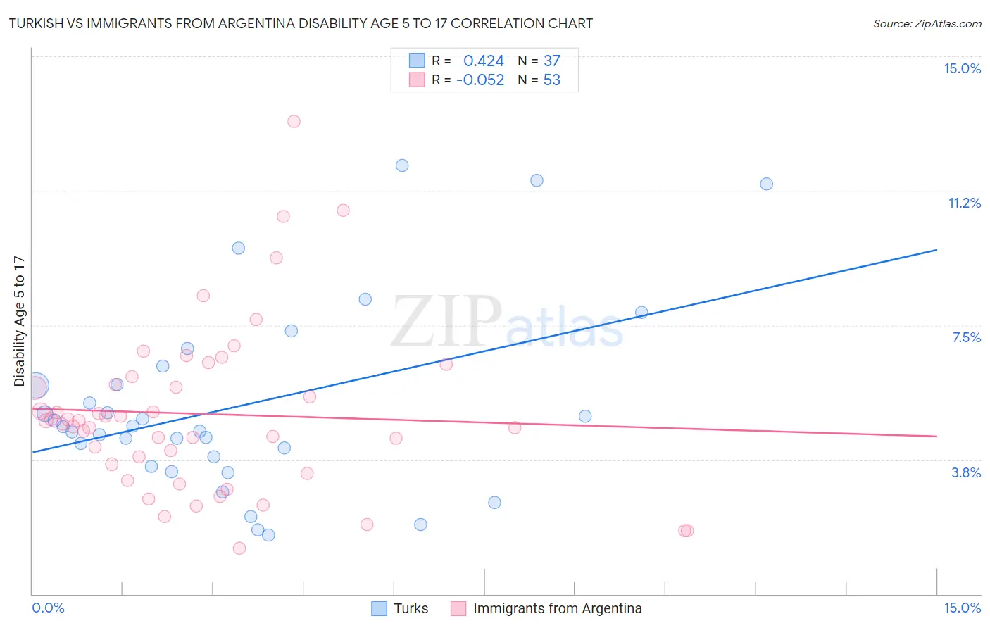 Turkish vs Immigrants from Argentina Disability Age 5 to 17