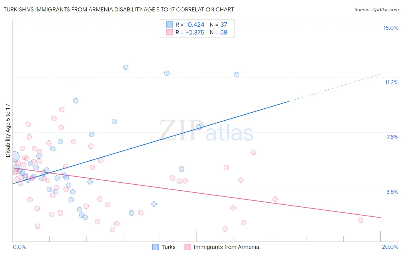 Turkish vs Immigrants from Armenia Disability Age 5 to 17