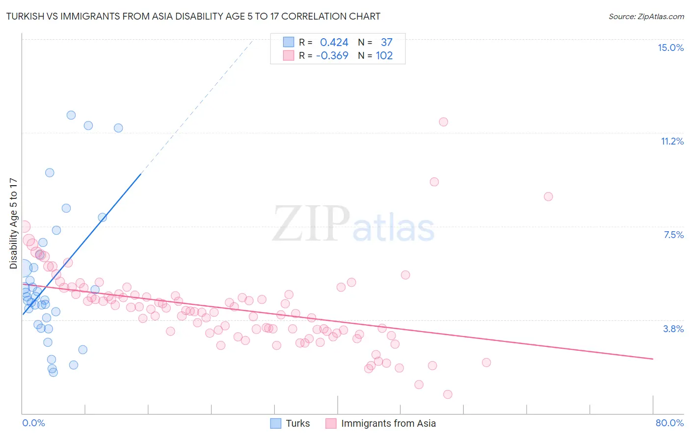 Turkish vs Immigrants from Asia Disability Age 5 to 17